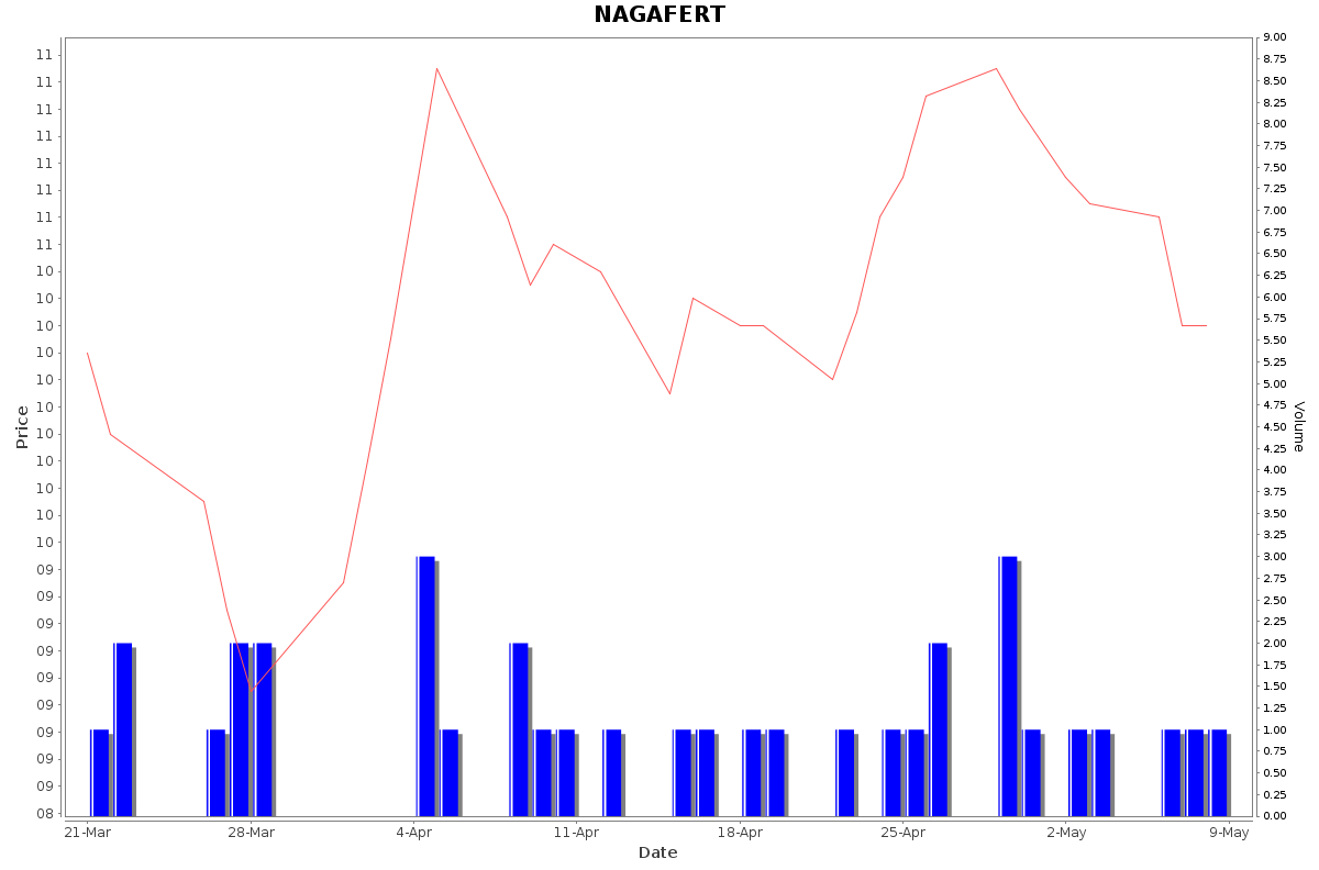 NAGAFERT Daily Price Chart NSE Today